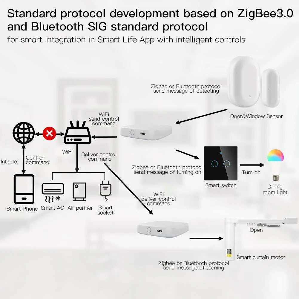 New 2nd Generation Multi-Mode Wireless only Smart Home Gateway ZigBee WiFi Bluetooth Mesh Hub