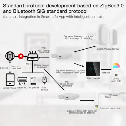 New 2nd Generation Multi-Mode Wireless only Smart Home Gateway ZigBee WiFi Bluetooth Mesh Hub